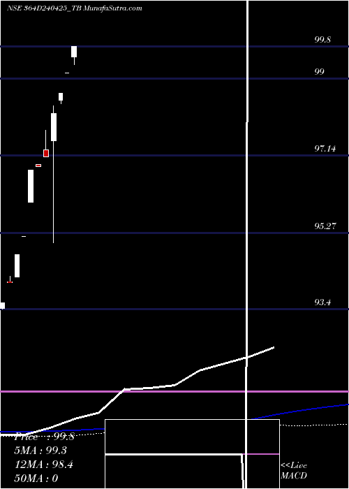  monthly chart GoiTbill