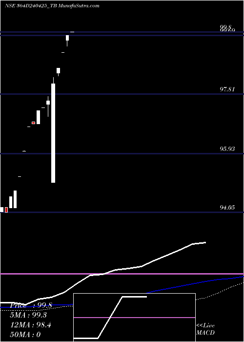 weekly chart GoiTbill
