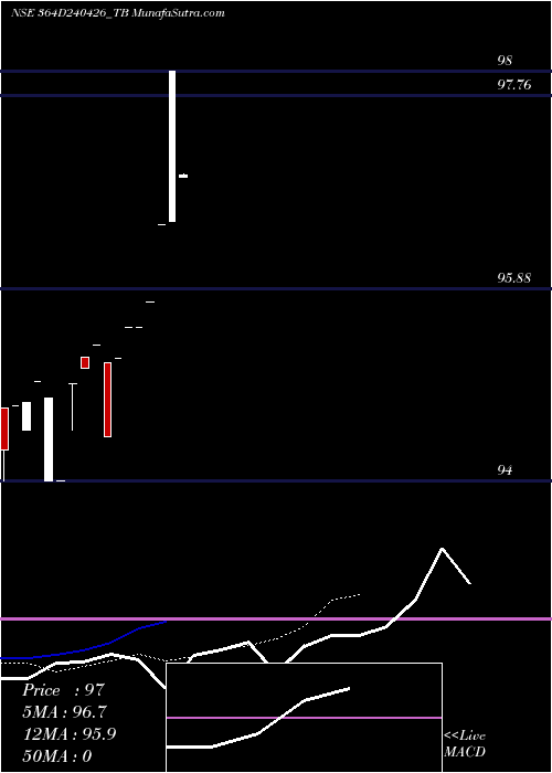  Daily chart GoiTbill