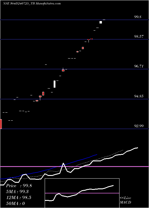  Daily chart Goi Tbill 364d-24/07/25