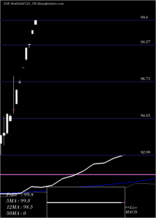  monthly chart GoiTbill