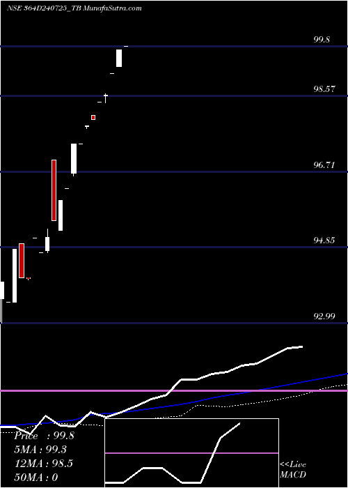  weekly chart GoiTbill