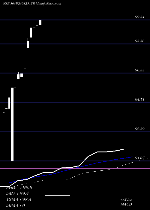  weekly chart GoiTbill
