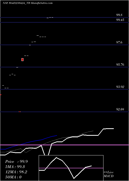  Daily chart Goi Tbill 364d-25/04/24