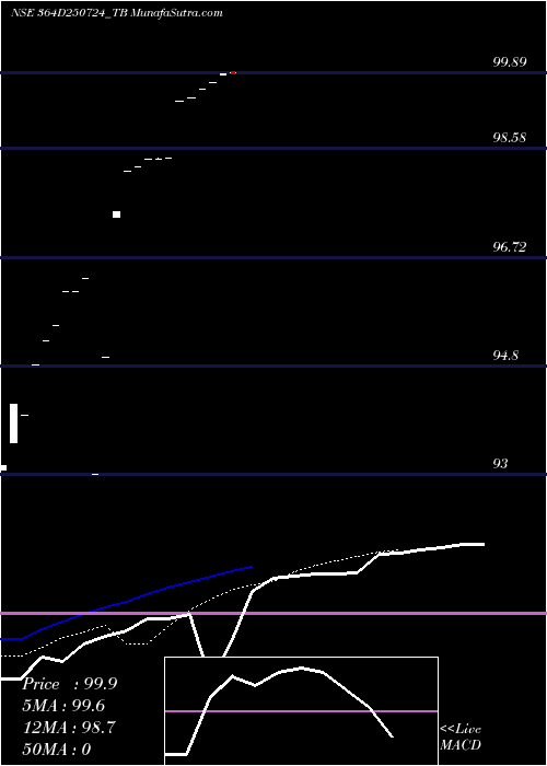  Daily chart Goi Tbill 364d-25/07/24