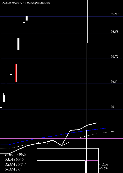  monthly chart GoiTbill