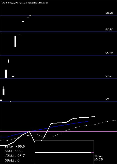  weekly chart GoiTbill