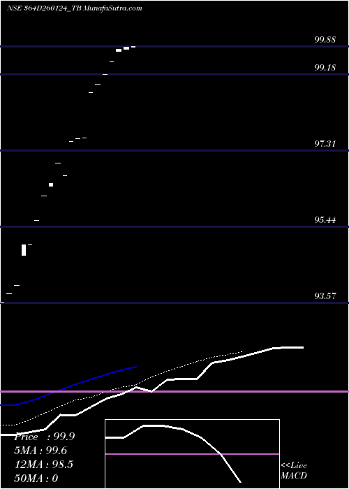  Daily chart Goi Tbill 364d-26/01/24