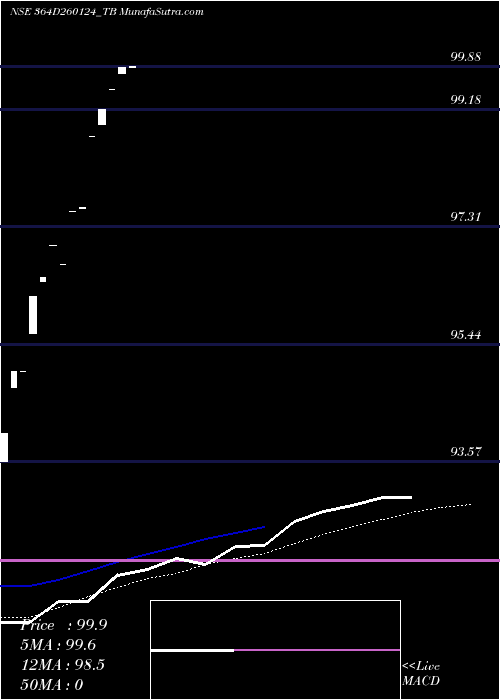  weekly chart GoiTbill
