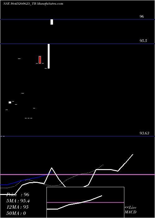  Daily chart Goi Tbill 364d-26/06/25