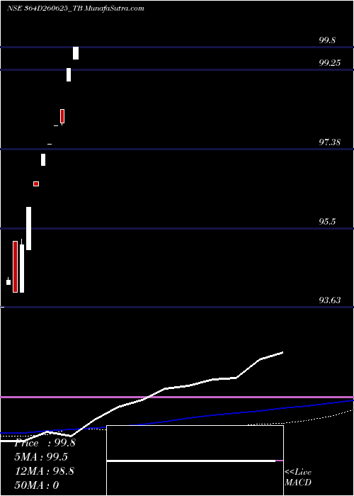  monthly chart GoiTbill