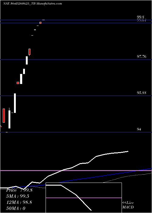  weekly chart GoiTbill