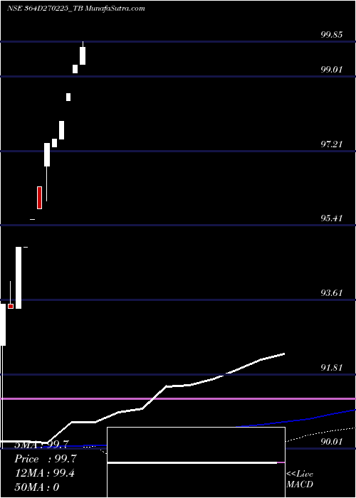  monthly chart GoiTbill