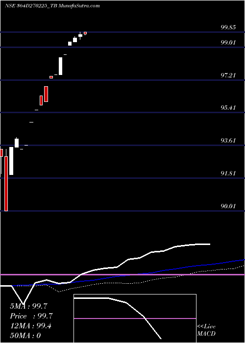  weekly chart GoiTbill