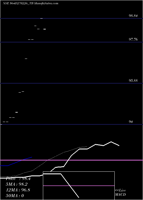  Daily chart GoiTbill