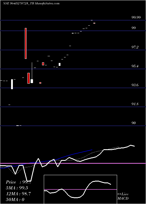  Daily chart GoiTbill