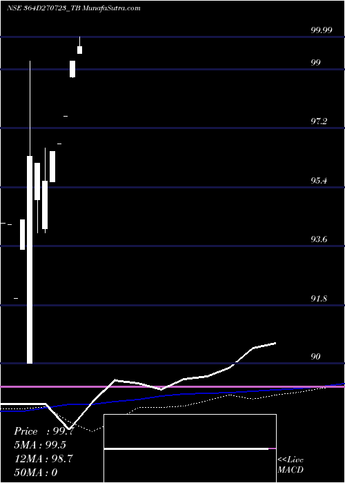  monthly chart GoiTbill