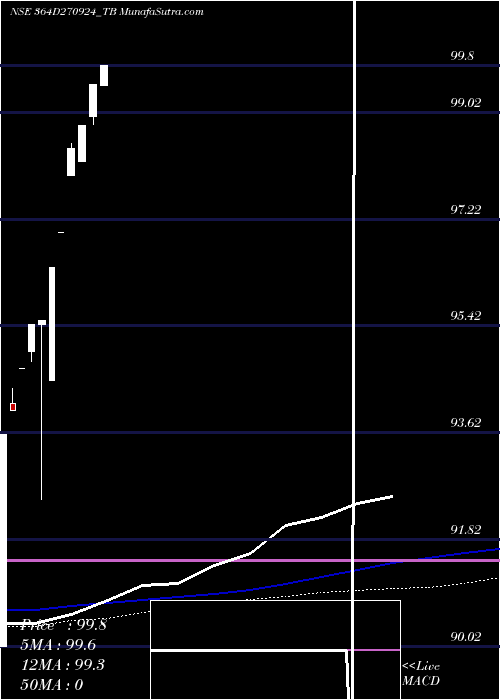 monthly chart GoiTbill