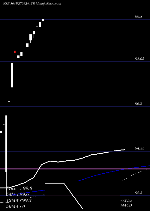  weekly chart GoiTbill