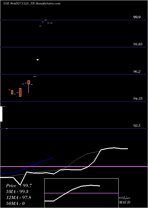  Daily chart GoiTbill