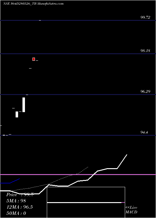  Daily chart GoiTbill