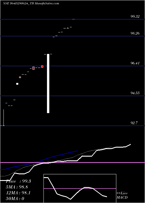  Daily chart Goi Tbill 364d-28/06/24