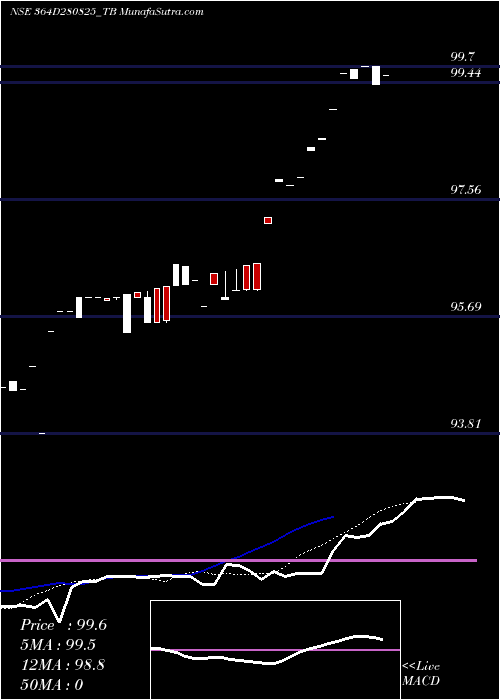  Daily chart Goi Tbill 364d-28/08/25