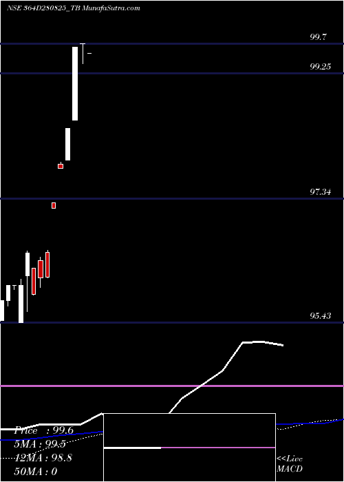  weekly chart GoiTbill