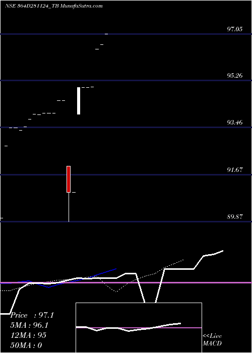  Daily chart GoiTbill