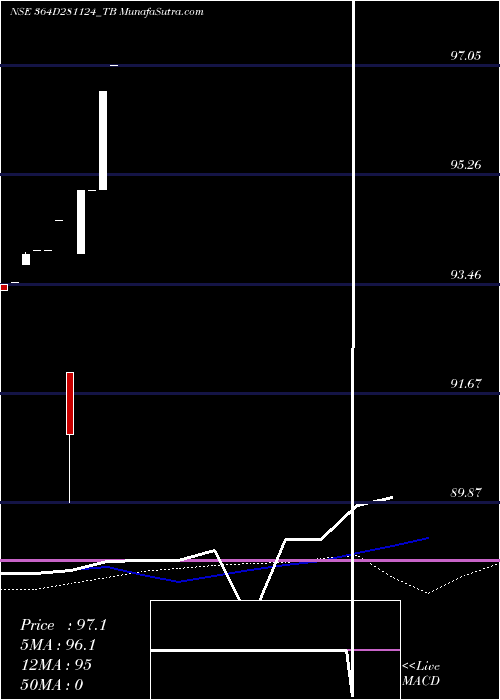  weekly chart GoiTbill