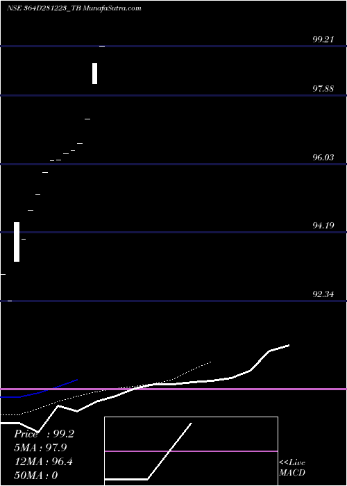  Daily chart Goi Tbill 364d-28/12/23
