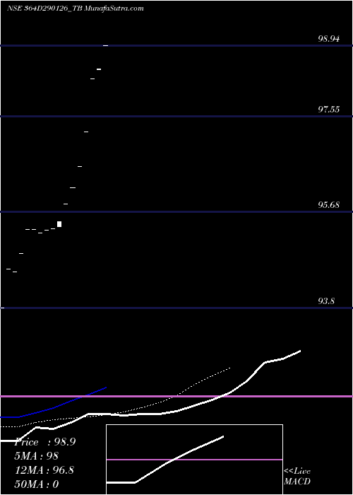  Daily chart Goi Tbill 364d-29/01/26