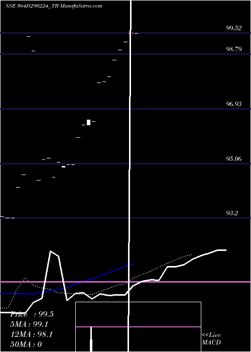  Daily chart Goi Tbill 364d-29/02/24
