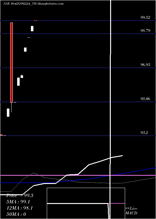  monthly chart GoiTbill