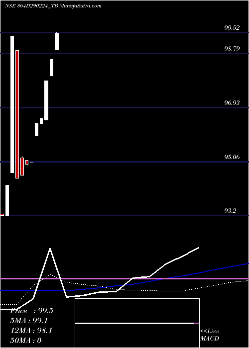  weekly chart GoiTbill
