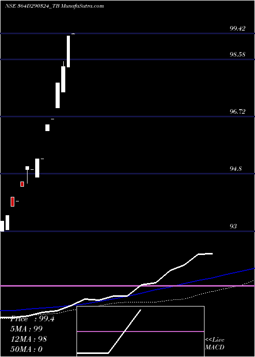  weekly chart GoiTbill