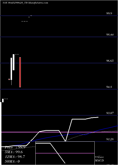  weekly chart GoiTbill