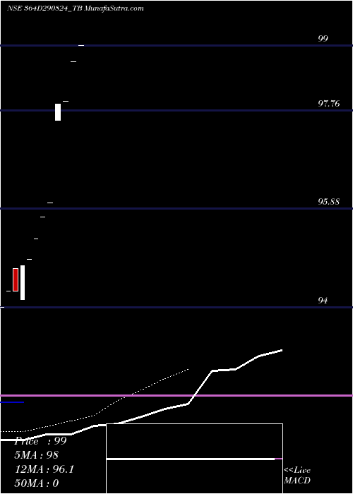  Daily chart Goi Tbill 364d-29/08/24