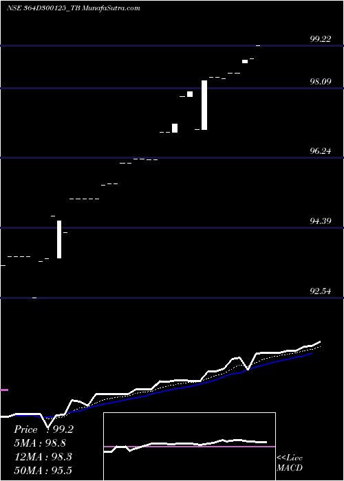  Daily chart GoiTbill