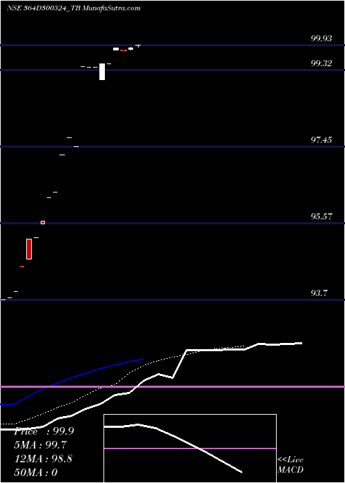  Daily chart Goi Tbill 364d-30/05/24