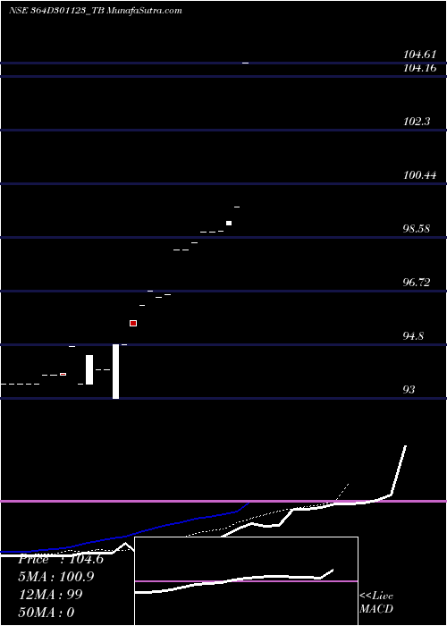  Daily chart GoiTbill