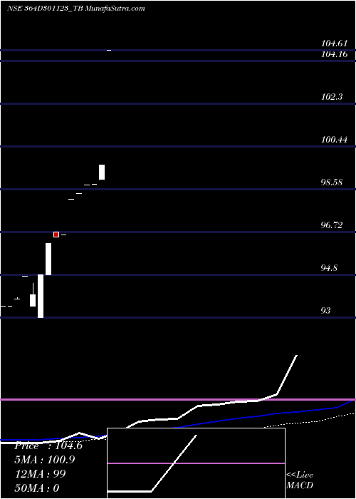  weekly chart GoiTbill