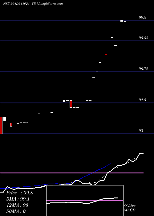  Daily chart Goi Tbill 364d-31/10/24