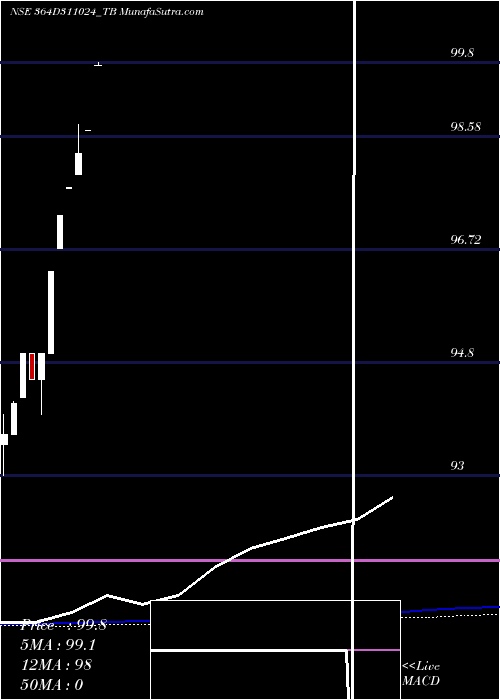  monthly chart GoiTbill