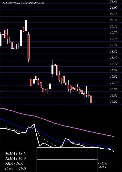  Daily chart 3iInfotech