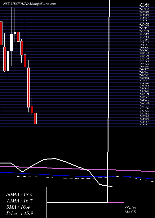  monthly chart 3iInfotech