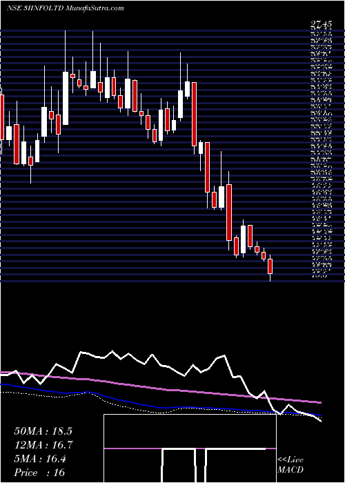  weekly chart 3iInfotech