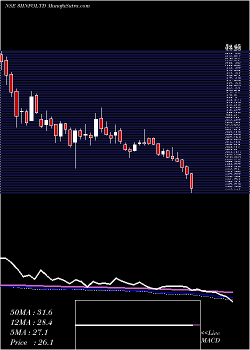  weekly chart 3iInfotech