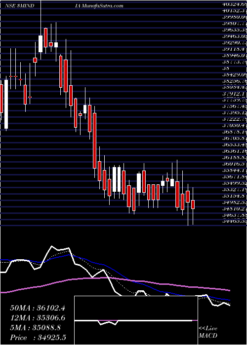  Daily chart 3mIndia