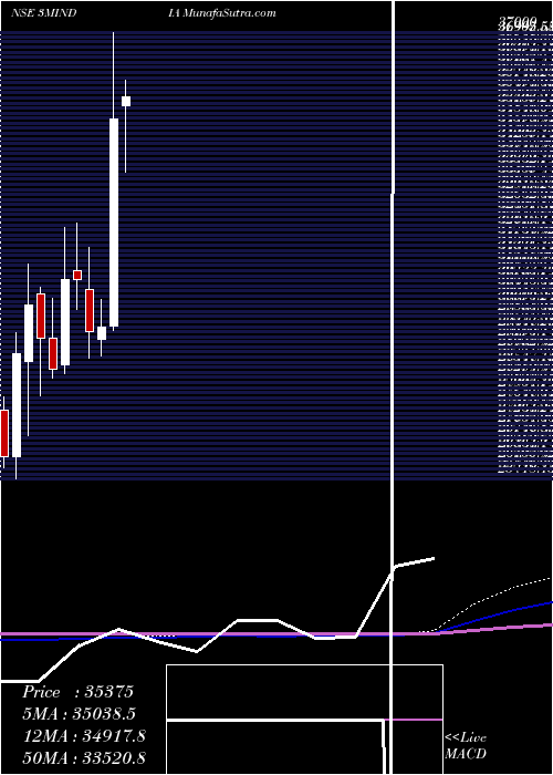  monthly chart 3mIndia